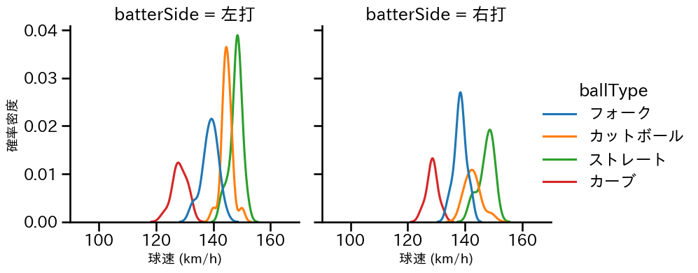 栗林 良吏 球種&球速の分布2(2024年6月)