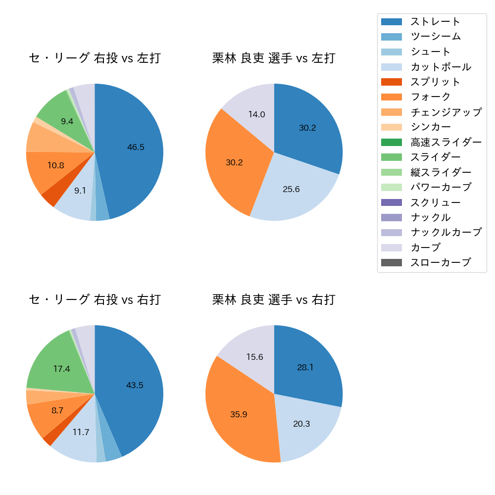 栗林 良吏 球種割合(2024年6月)