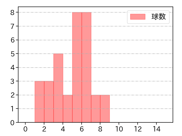栗林 良吏 打者に投じた球数分布(2024年6月)