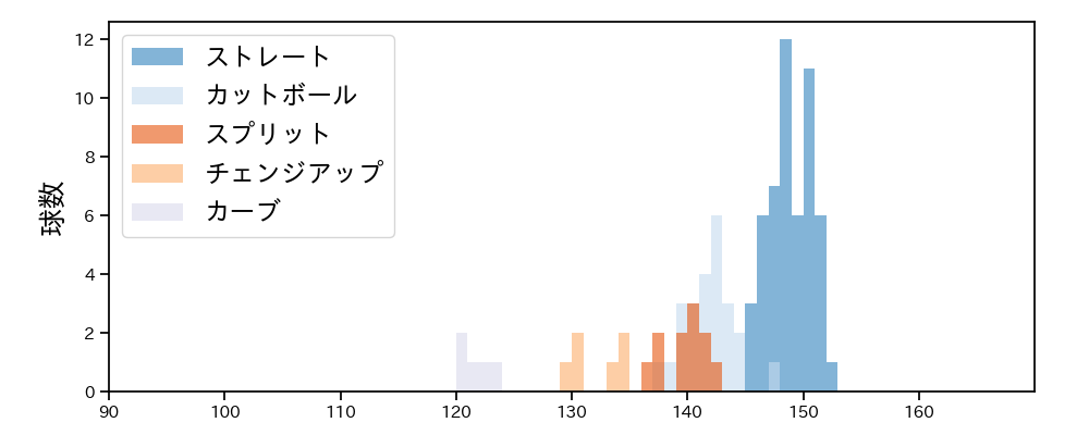 黒原 拓未 球種&球速の分布1(2024年6月)