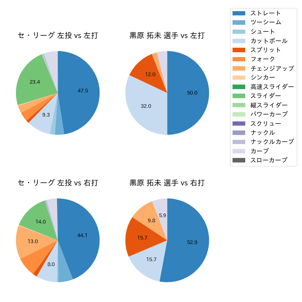 黒原 拓未 球種割合(2024年6月)