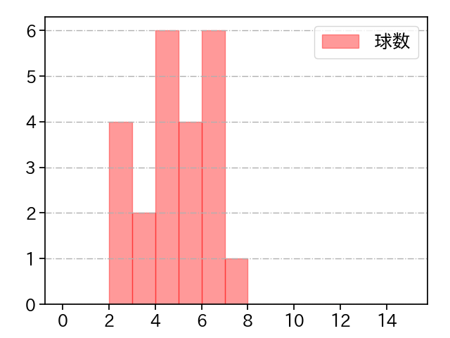 黒原 拓未 打者に投じた球数分布(2024年6月)