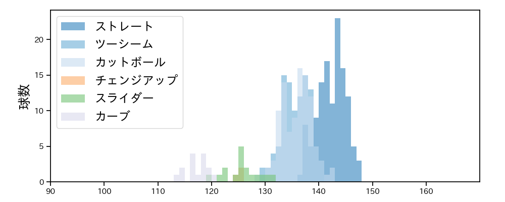 床田 寛樹 球種&球速の分布1(2024年6月)