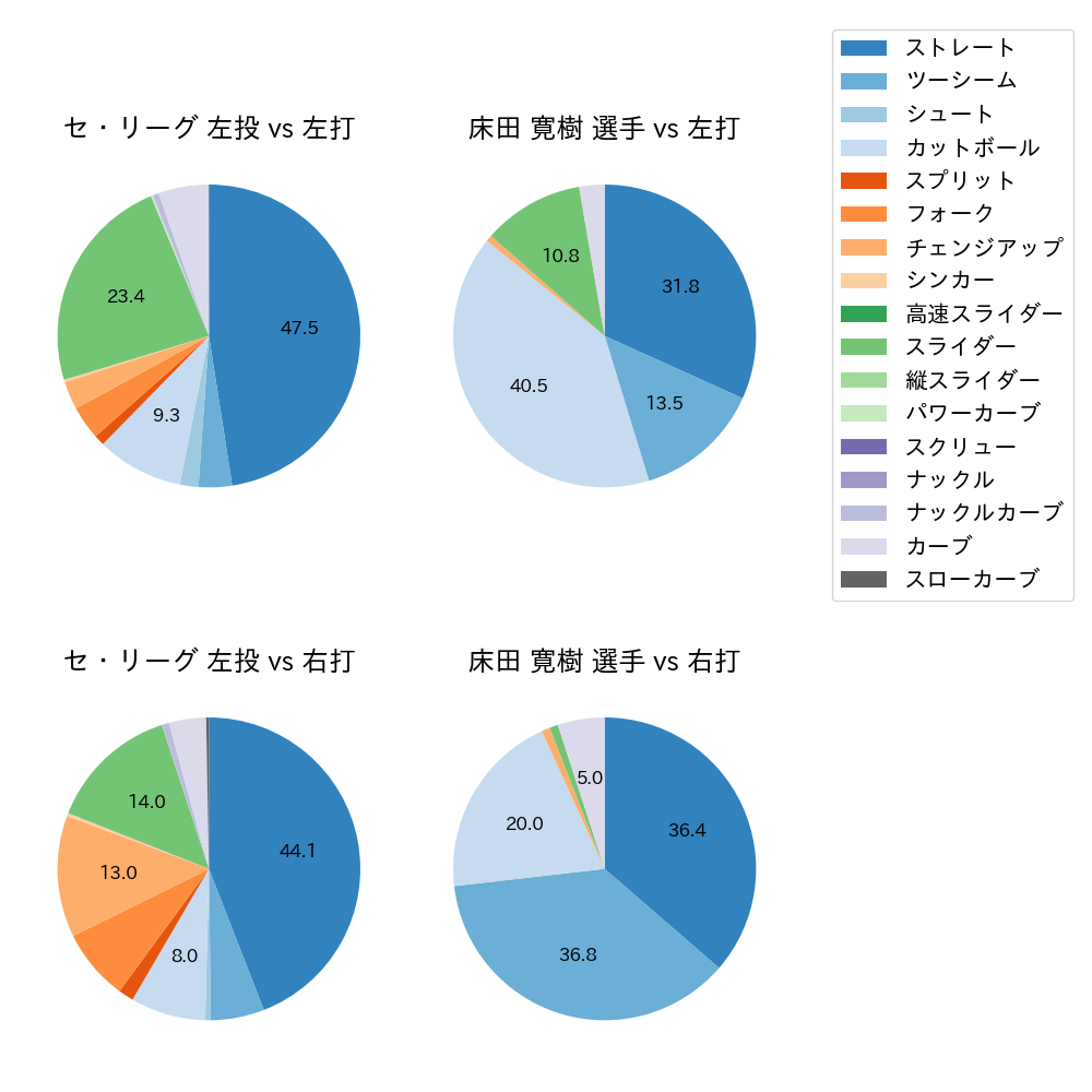 床田 寛樹 球種割合(2024年6月)