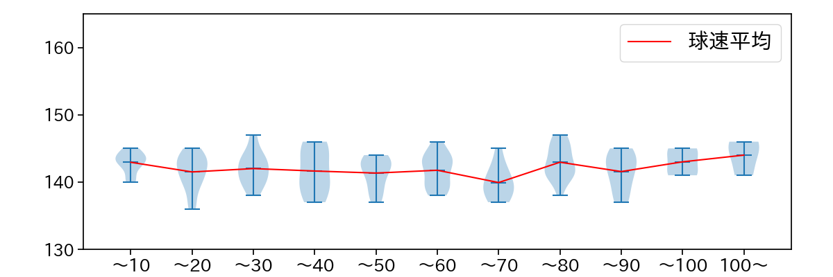 床田 寛樹 球数による球速(ストレート)の推移(2024年6月)
