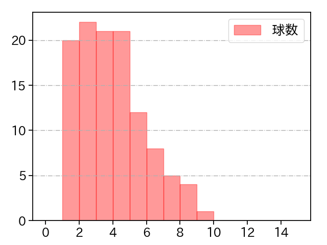 床田 寛樹 打者に投じた球数分布(2024年6月)