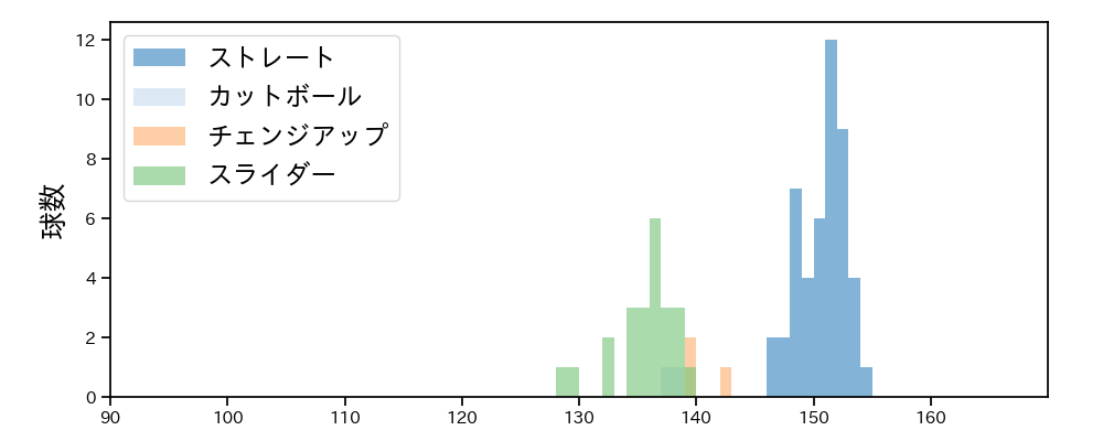 塹江 敦哉 球種&球速の分布1(2024年6月)