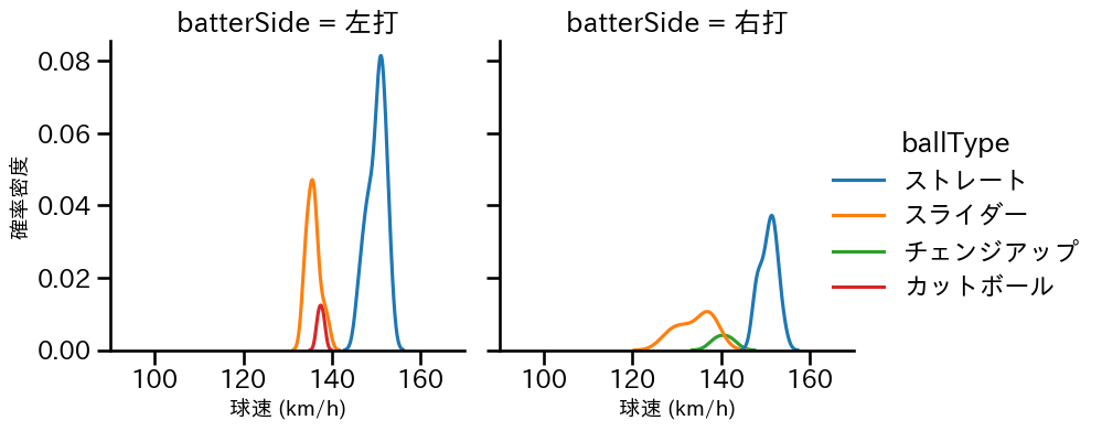 塹江 敦哉 球種&球速の分布2(2024年6月)