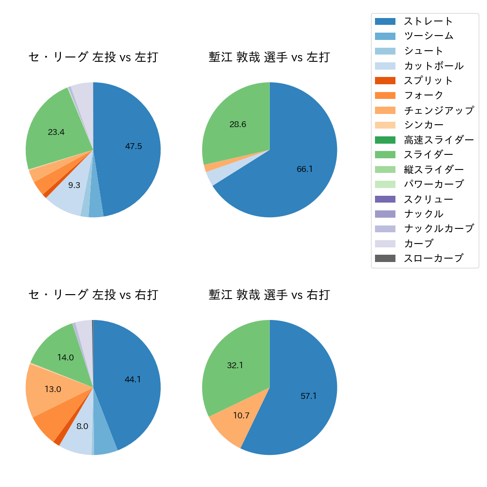 塹江 敦哉 球種割合(2024年6月)