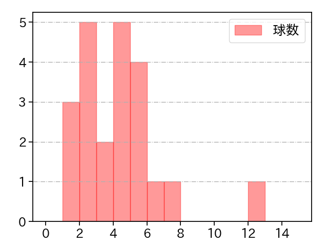 塹江 敦哉 打者に投じた球数分布(2024年6月)