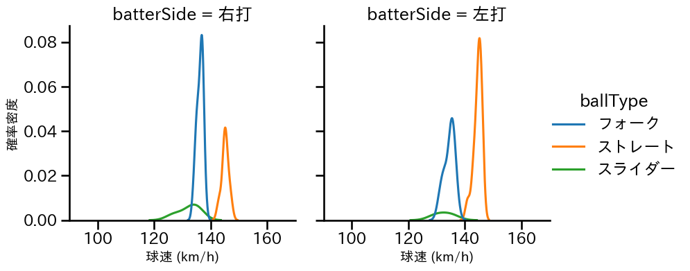 矢崎 拓也 球種&球速の分布2(2024年6月)