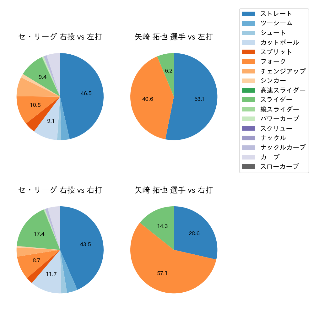 矢崎 拓也 球種割合(2024年6月)