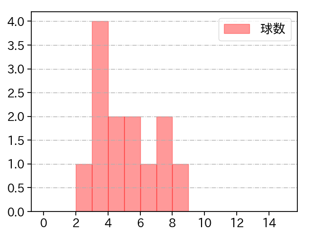 矢崎 拓也 打者に投じた球数分布(2024年6月)