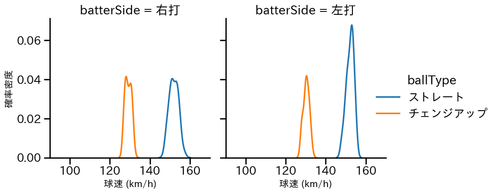 島内 颯太郎 球種&球速の分布2(2024年6月)