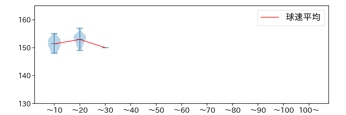 島内 颯太郎 球数による球速(ストレート)の推移(2024年6月)
