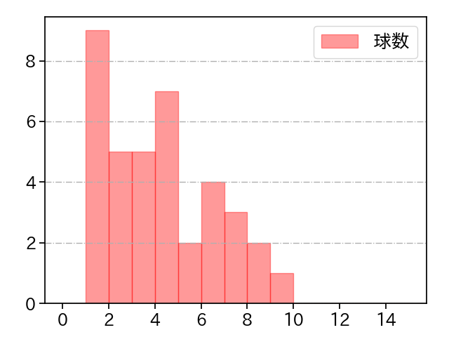 島内 颯太郎 打者に投じた球数分布(2024年6月)