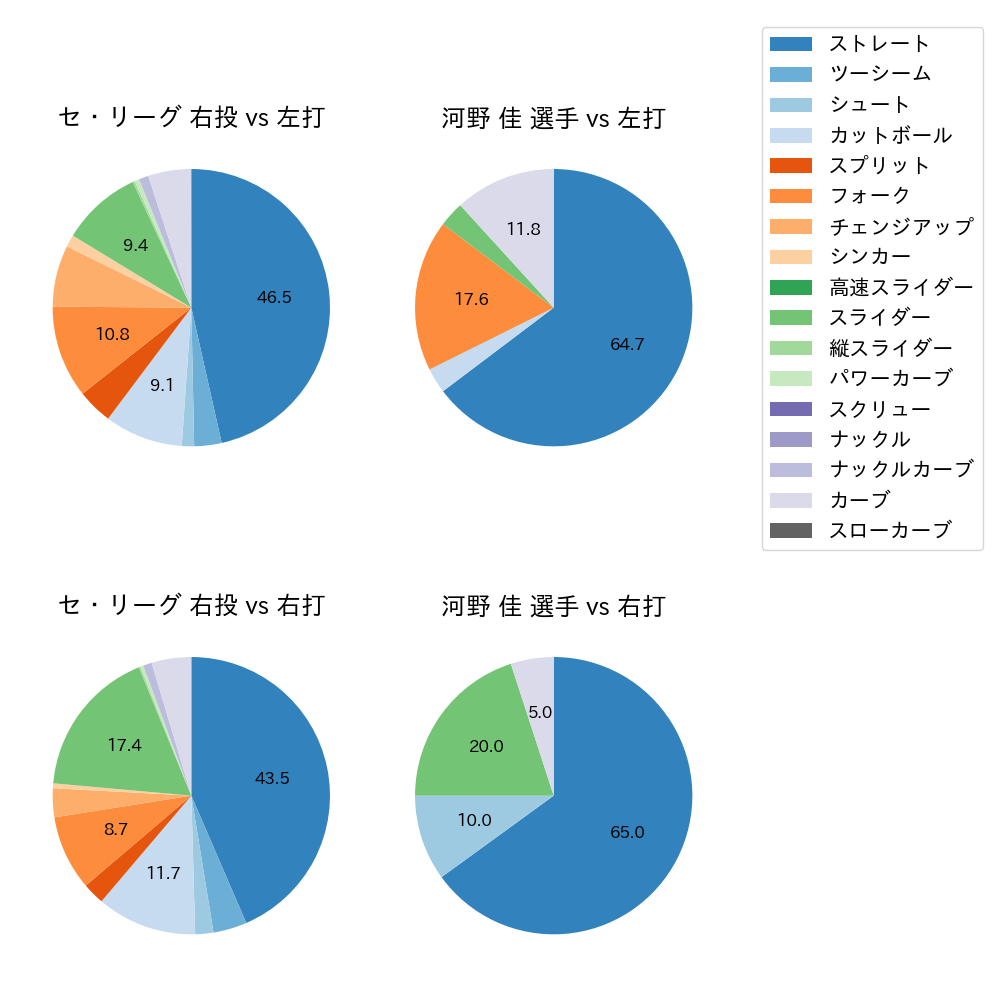 河野 佳 球種割合(2024年6月)