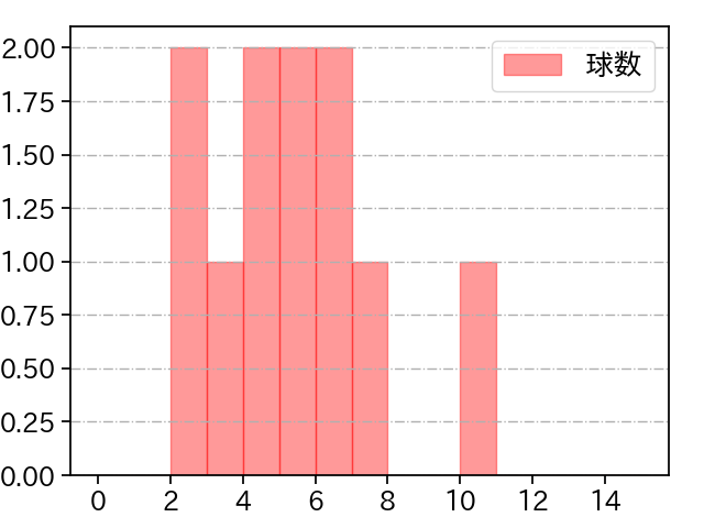 河野 佳 打者に投じた球数分布(2024年6月)