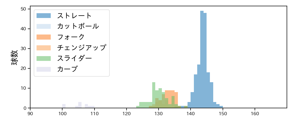 アドゥワ 誠 球種&球速の分布1(2024年6月)