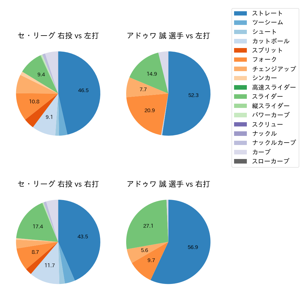 アドゥワ 誠 球種割合(2024年6月)