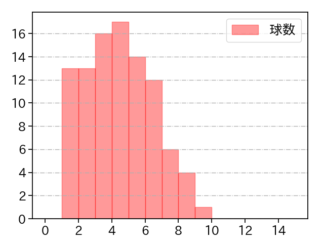 アドゥワ 誠 打者に投じた球数分布(2024年6月)