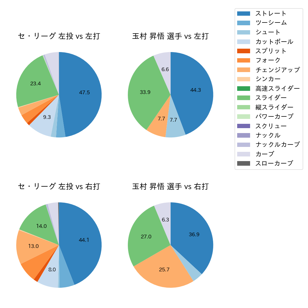 玉村 昇悟 球種割合(2024年6月)