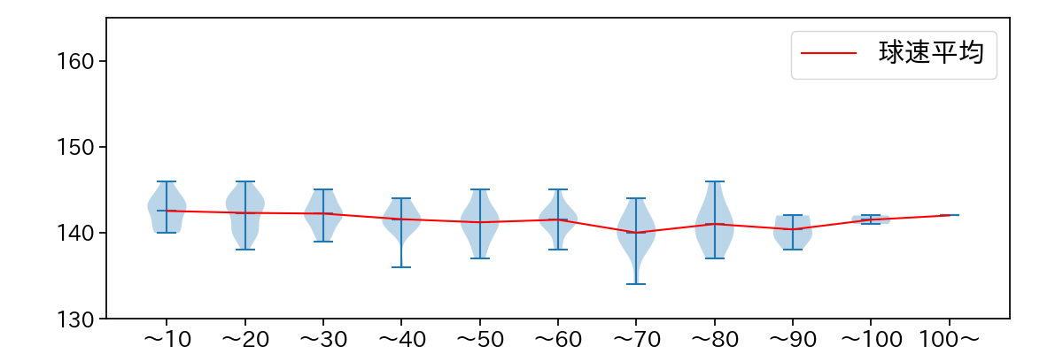 玉村 昇悟 球数による球速(ストレート)の推移(2024年6月)