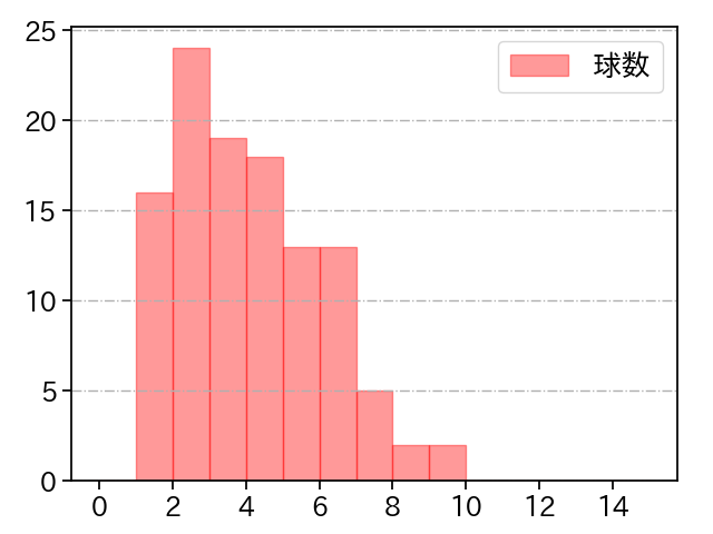 玉村 昇悟 打者に投じた球数分布(2024年6月)