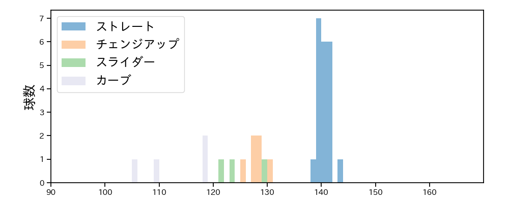 遠藤 淳志 球種&球速の分布1(2024年6月)