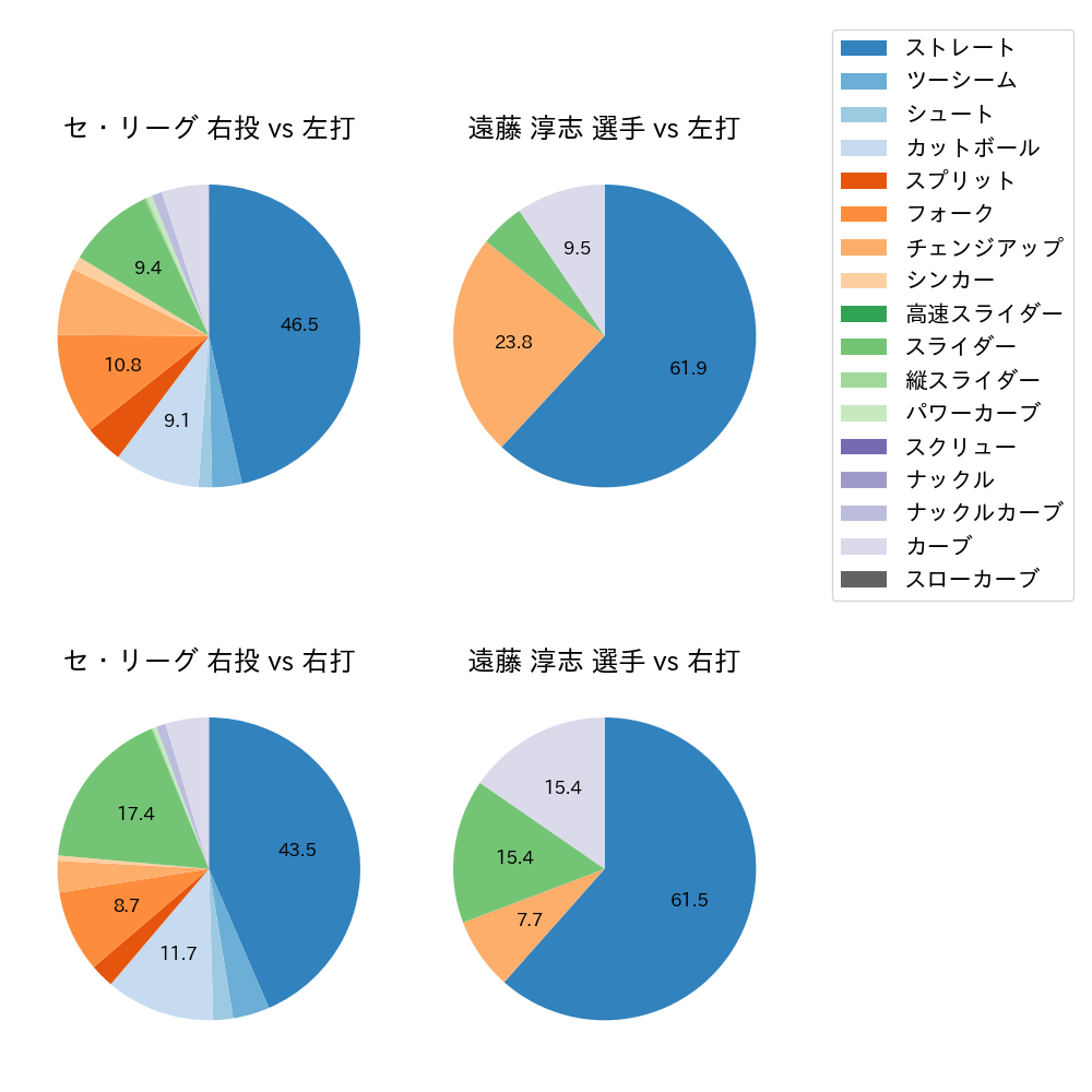 遠藤 淳志 球種割合(2024年6月)