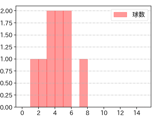 遠藤 淳志 打者に投じた球数分布(2024年6月)