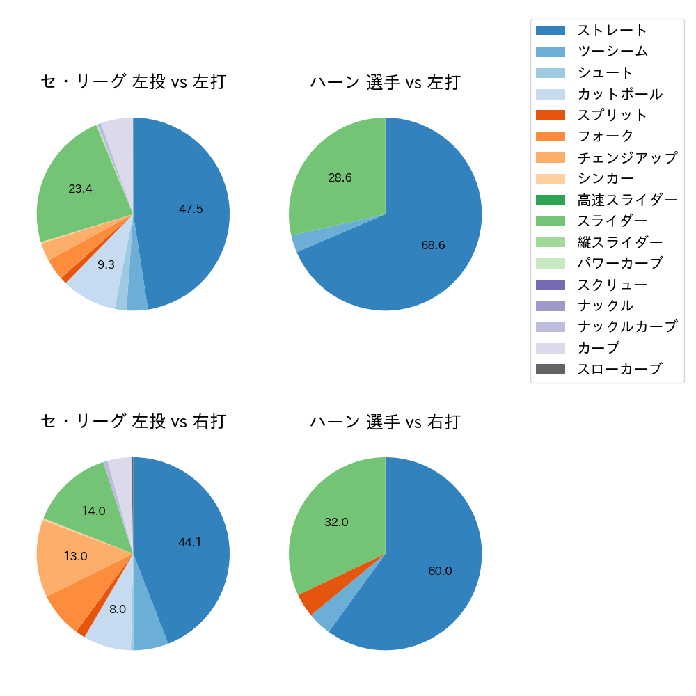 ハーン 球種割合(2024年6月)