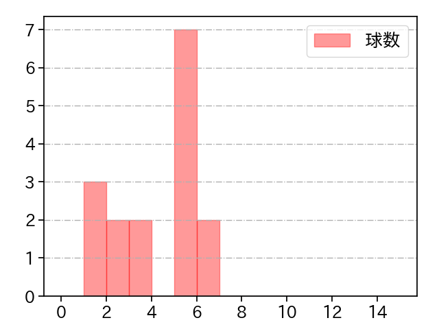 ハーン 打者に投じた球数分布(2024年6月)