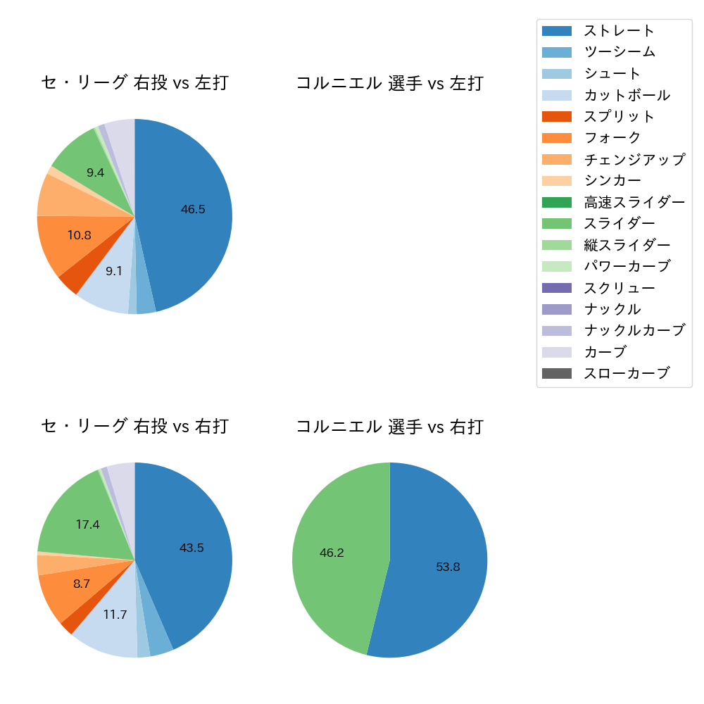 コルニエル 球種割合(2024年6月)