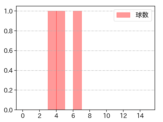 コルニエル 打者に投じた球数分布(2024年6月)