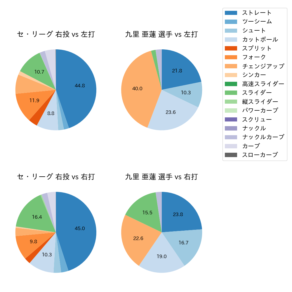 九里 亜蓮 球種割合(2024年7月)