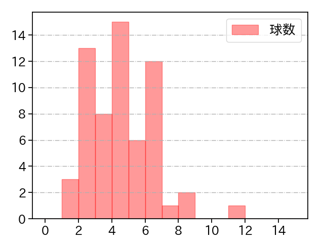 九里 亜蓮 打者に投じた球数分布(2024年7月)