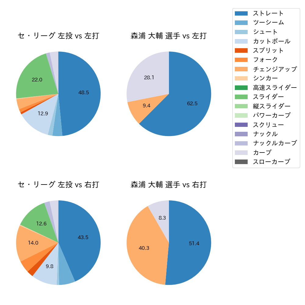 森浦 大輔 球種割合(2024年7月)