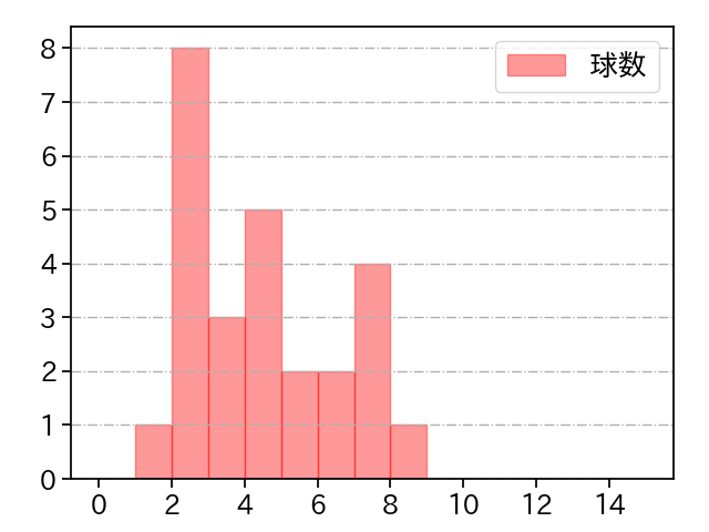 森浦 大輔 打者に投じた球数分布(2024年7月)