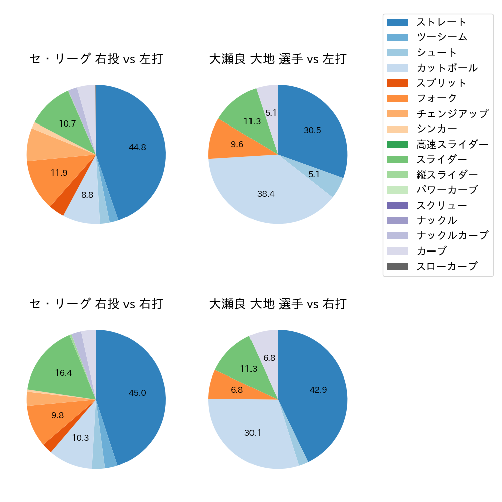 大瀬良 大地 球種割合(2024年7月)