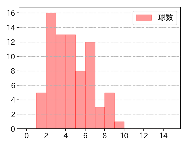 大瀬良 大地 打者に投じた球数分布(2024年7月)