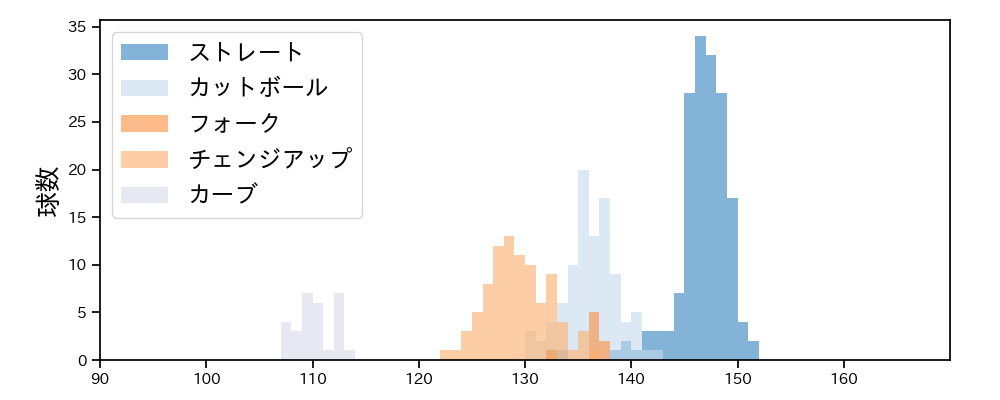 森下 暢仁 球種&球速の分布1(2024年7月)
