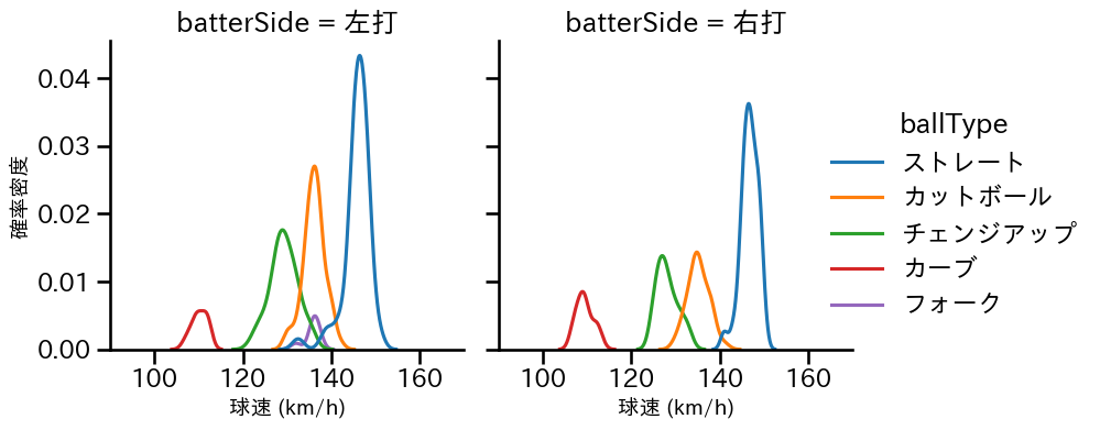 森下 暢仁 球種&球速の分布2(2024年7月)