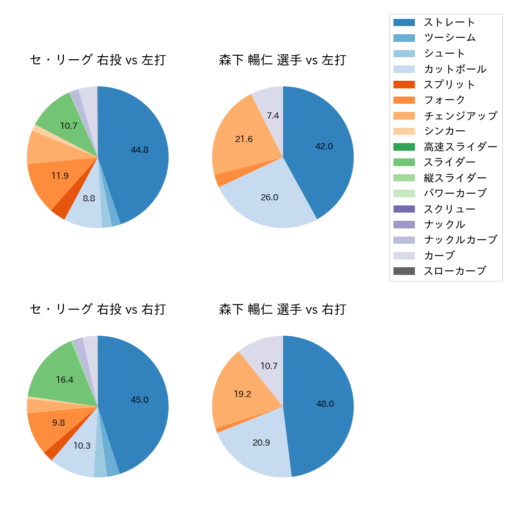 森下 暢仁 球種割合(2024年7月)