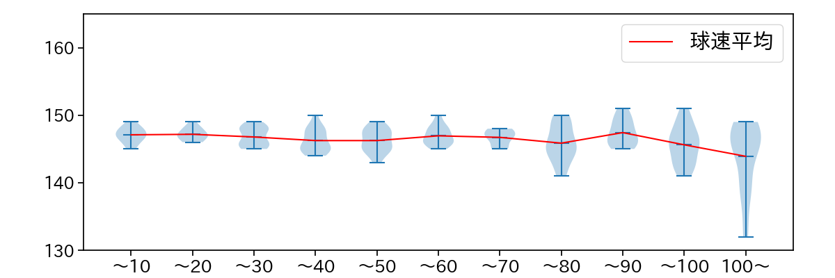 森下 暢仁 球数による球速(ストレート)の推移(2024年7月)