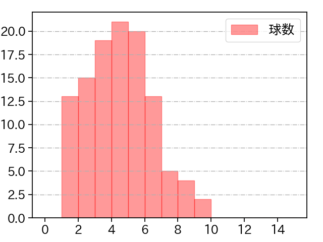 森下 暢仁 打者に投じた球数分布(2024年7月)