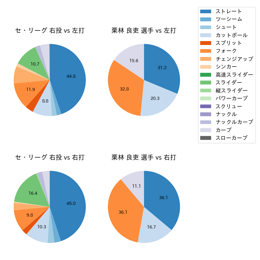 栗林 良吏 球種割合(2024年7月)