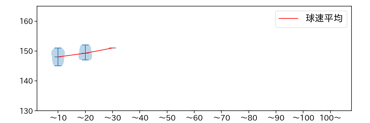 栗林 良吏 球数による球速(ストレート)の推移(2024年7月)