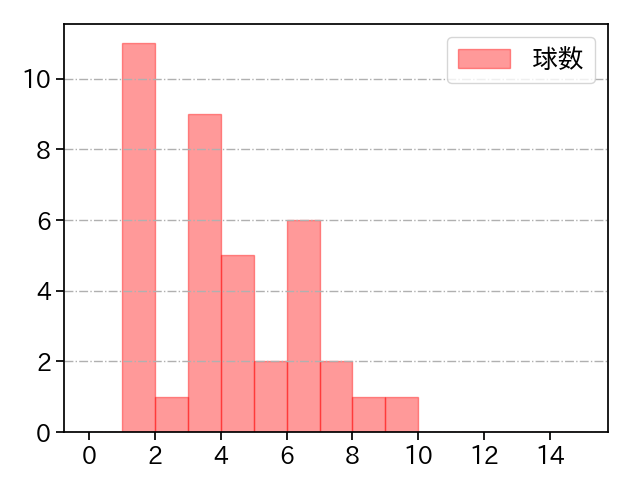 栗林 良吏 打者に投じた球数分布(2024年7月)