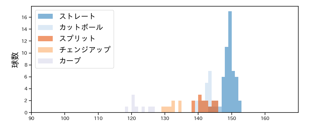 黒原 拓未 球種&球速の分布1(2024年7月)